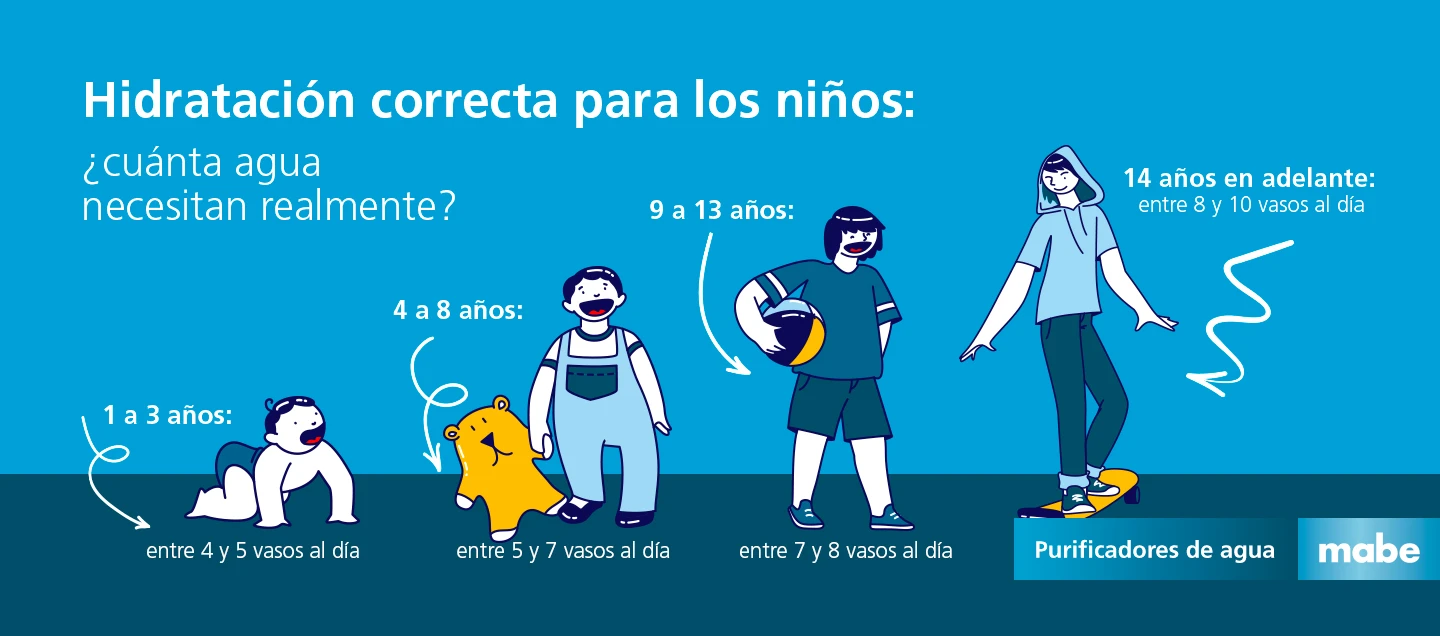 Ilustración con recomendaciones de hidratación para niños según su edad: de 1 a 3 años entre 4 y 5 vasos, de 4 a 8 años entre 5 y 7 vasos, de 9 a 13 años entre 7 y 8 vasos, y de 14 años en adelante entre 8 y 10 vasos al día. Campaña de purificadores de agua mabe