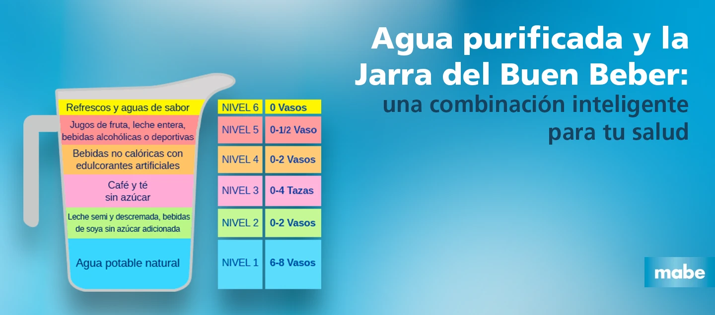 Ilustración de la Jarra del Buen Beber mostrando niveles de consumo recomendados para distintos tipos de bebidas, destacando el agua potable natural como base. Texto a la derecha: “Agua purificada y la Jarra del Buen Beber: una combinación inteligente para tu salud”. Fondo azul claro con logotipo de Mabe.